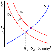 The supply and demand model describes how prices vary as a result of a balance between product availability at each price (supply) and the desires of those with purchasing power at each price (demand). The graph depicts a right-shift in demand from D1 to D2 along with the consequent increase in price and quantity required to reach a new market-clearing equilibrium point on the supply curve (S).