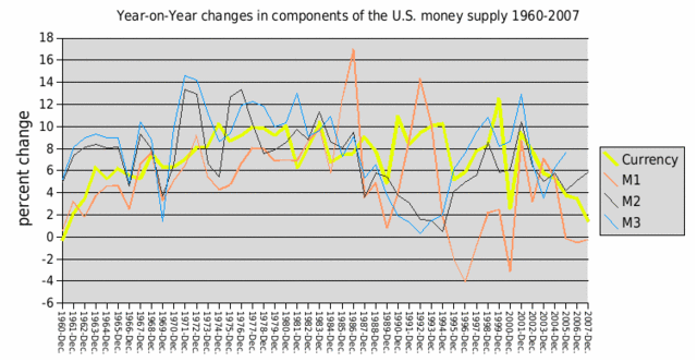 Image:Changes in US money supply 1960-2007.gif