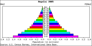 2005 population pyramid of Angola