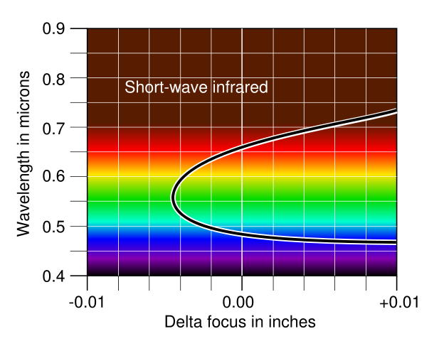 Image:Achromatic focal curve.svg