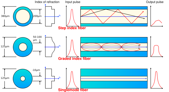 Image:Optical fiber types.svg