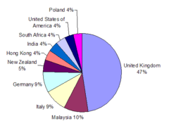 Percentages of the fifth of the population born abroad