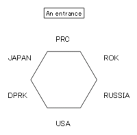 A figure of a table of the six party talks