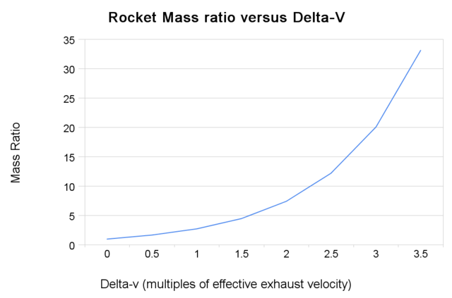 Image:Rocket mass ratio versus delta-v.png