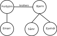 Family relationships have a fundamental importance in many sagas.