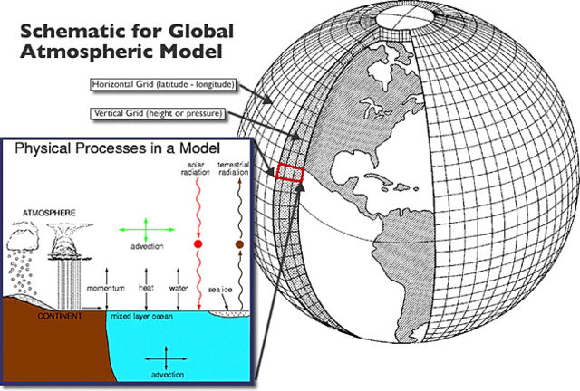 Image:Global Atmospheric Model.jpg