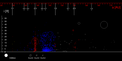 Distribution of cubewanos, plutinos and near scattered objects.