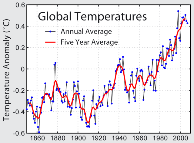 Image:Instrumental Temperature Record.png