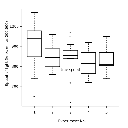 Image:Michelsonmorley-boxplot.svg