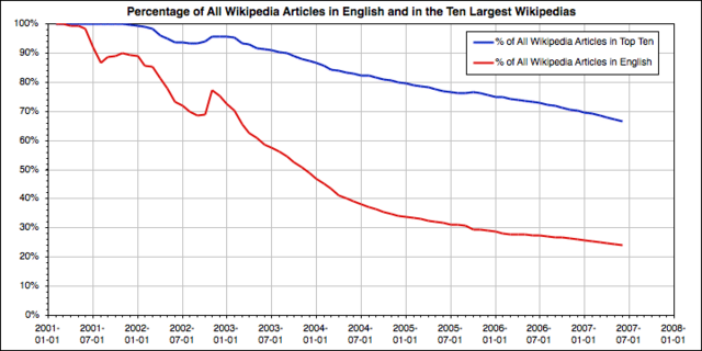 Image:PercentWikipediasGraph.png