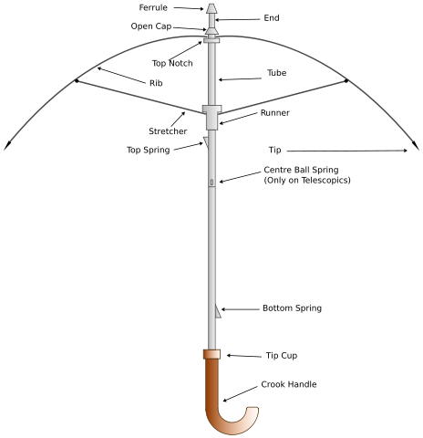 Image:Parts of an Umbrella.svg