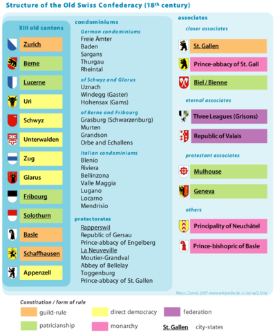 Image:Structure old swiss en.png