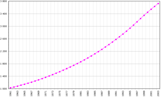 Image:Congo-Rep-demography.png