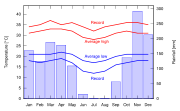 Climate diagram for Brazzaville