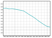 Population 1992–2008. Number of inhabitants in millions