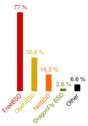 Image:Bsd distributions usage.svg