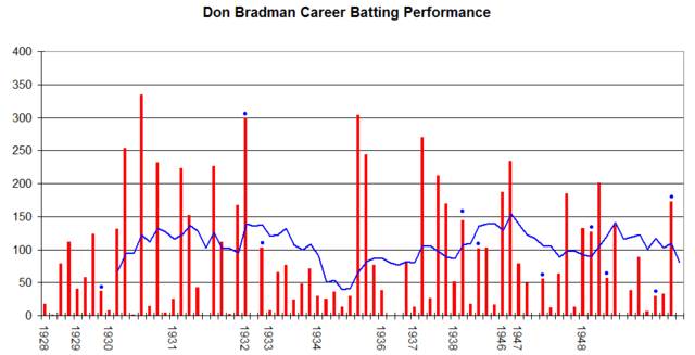 Image:Don Bradman Graph.png