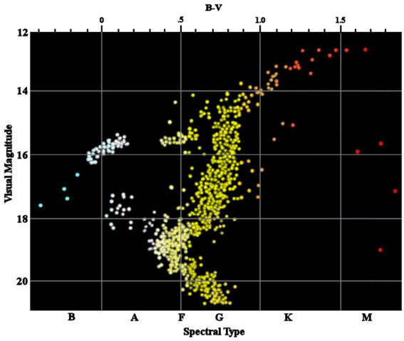 Image:M3 color magnitude diagram.jpg