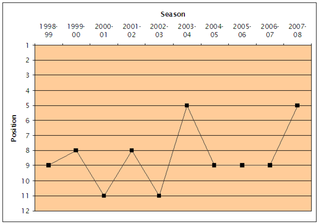 Image:Dundee United seasons.PNG