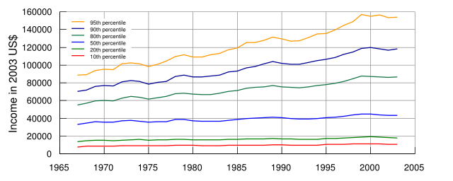 Image:United States Income Distribution 1967-2003.svg