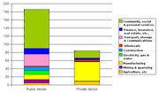 The number of people employed in non-agricultural occupations in the public and private sectors. Totals are rounded. Private sector data relates to non-agriculture establishments with 10 or more employees.