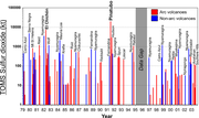 Sulfur dioxide emissions by volcanoes.