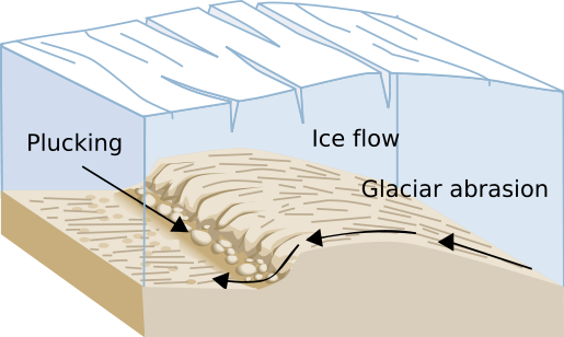 Diagram of glacial plucking and abrasion