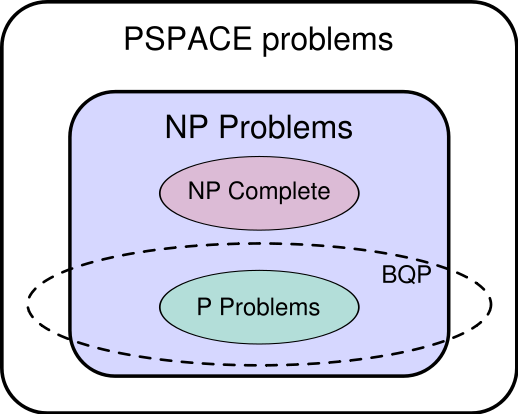 Image:BQP complexity class diagram.svg