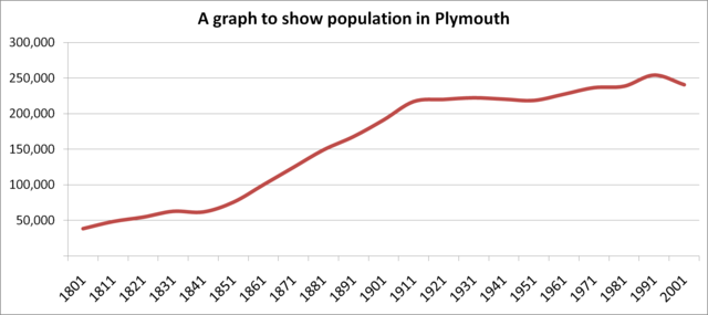 Image:Plymouth population graph.png