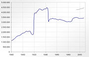 Berlin's population 1880-2007.