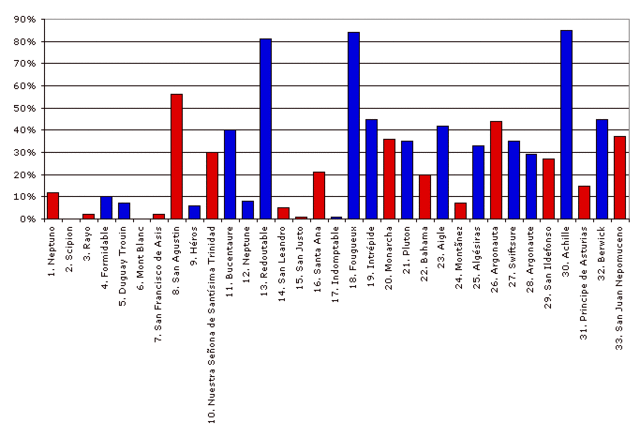 Image:Battle of Trafalgar French and Spanish Casualties.gif