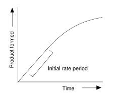 Progress curve for an enzyme reaction. The slope in the initial rate period is the initial rate of reaction v.  The Michaelis-Menten equation describe how this slope varies with the concentration of substrate.