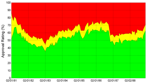 Image:Gallup Poll-Approval Rating-Ronald Reagan.png