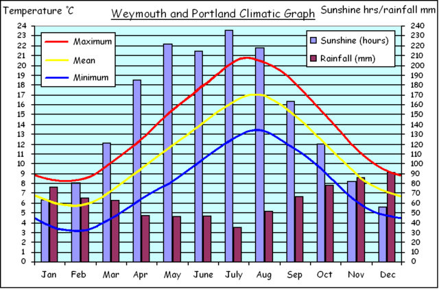 Image:Weymouth Climatic Graph.PNG