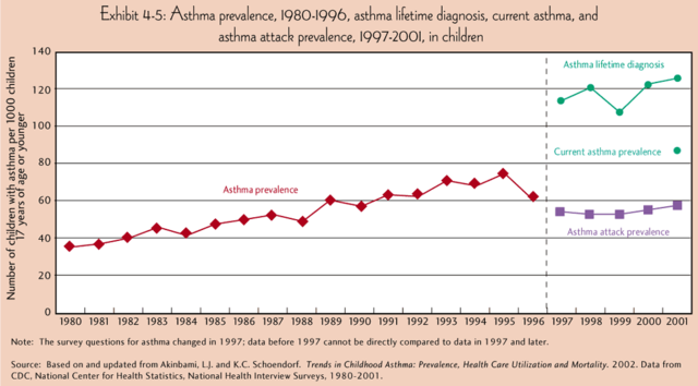 Image:Asthma prevalence.png