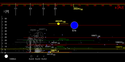 The semi-major axes and inclinations of all known scattered disc objects (in blue) up to 100AU together with Kuiper belt objects (in grey) and resonant objects (in green). The eccentricity of the orbits is represented by segments (extending from the perihelion to the aphelion) with the inclination represented on Y axis.