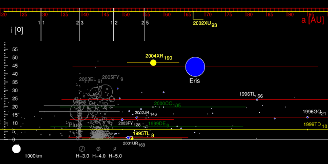 Image:TheKuiperBelt 100AU SDO.svg