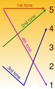 Relative pitch changes of the four tones