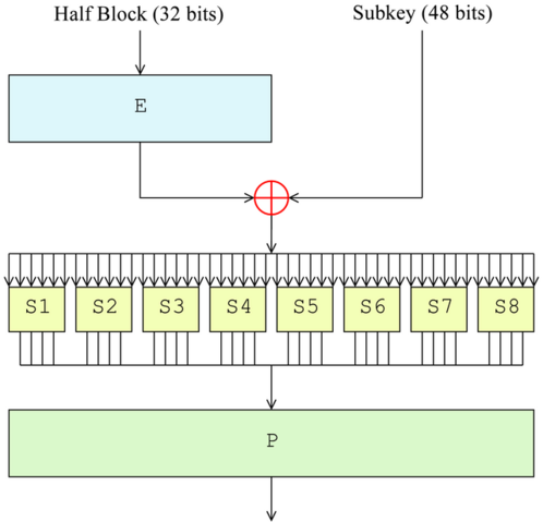 Image:Data Encryption Standard InfoBox Diagram.png
