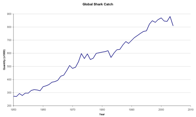 Image:Global shark catch graph 1950 to 2004.png