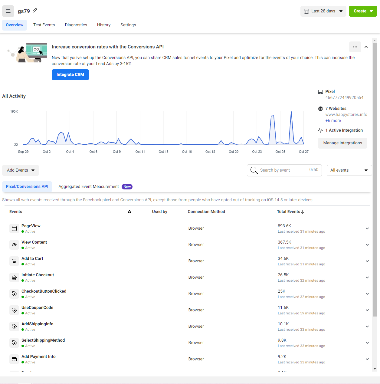 According to the scammers' Facebook Pixel, their scheme appears to be very successful.