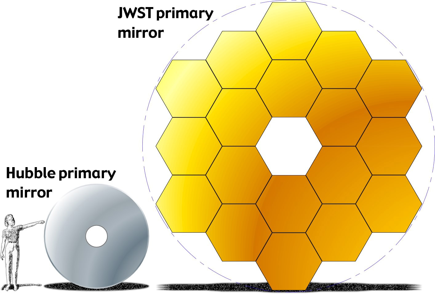 The size comparison between JWST's mirror and Hubble's mirror.