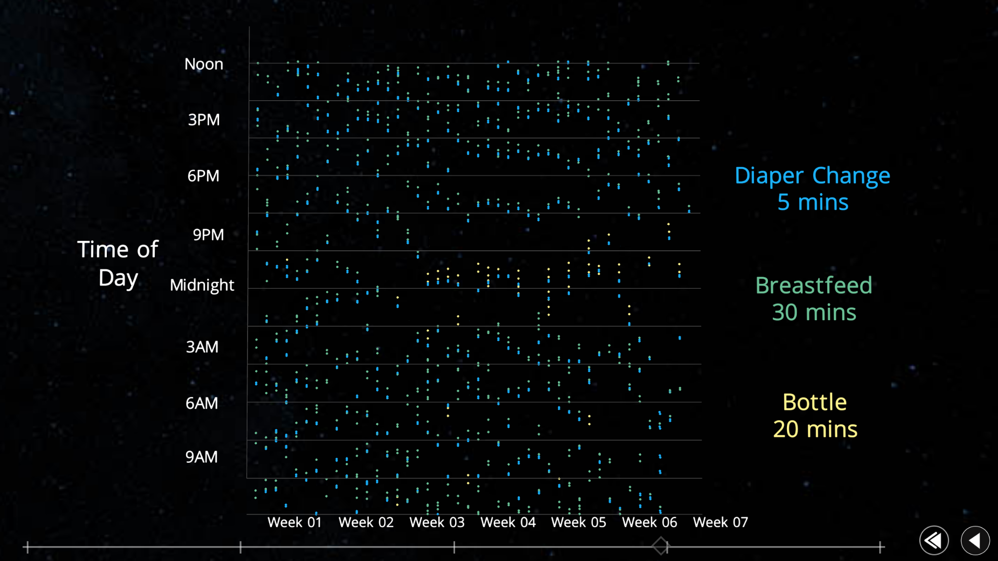 A multi-colored graph on a black background, displaying data points for diaper changes, breast feedings, and bottle feedings.