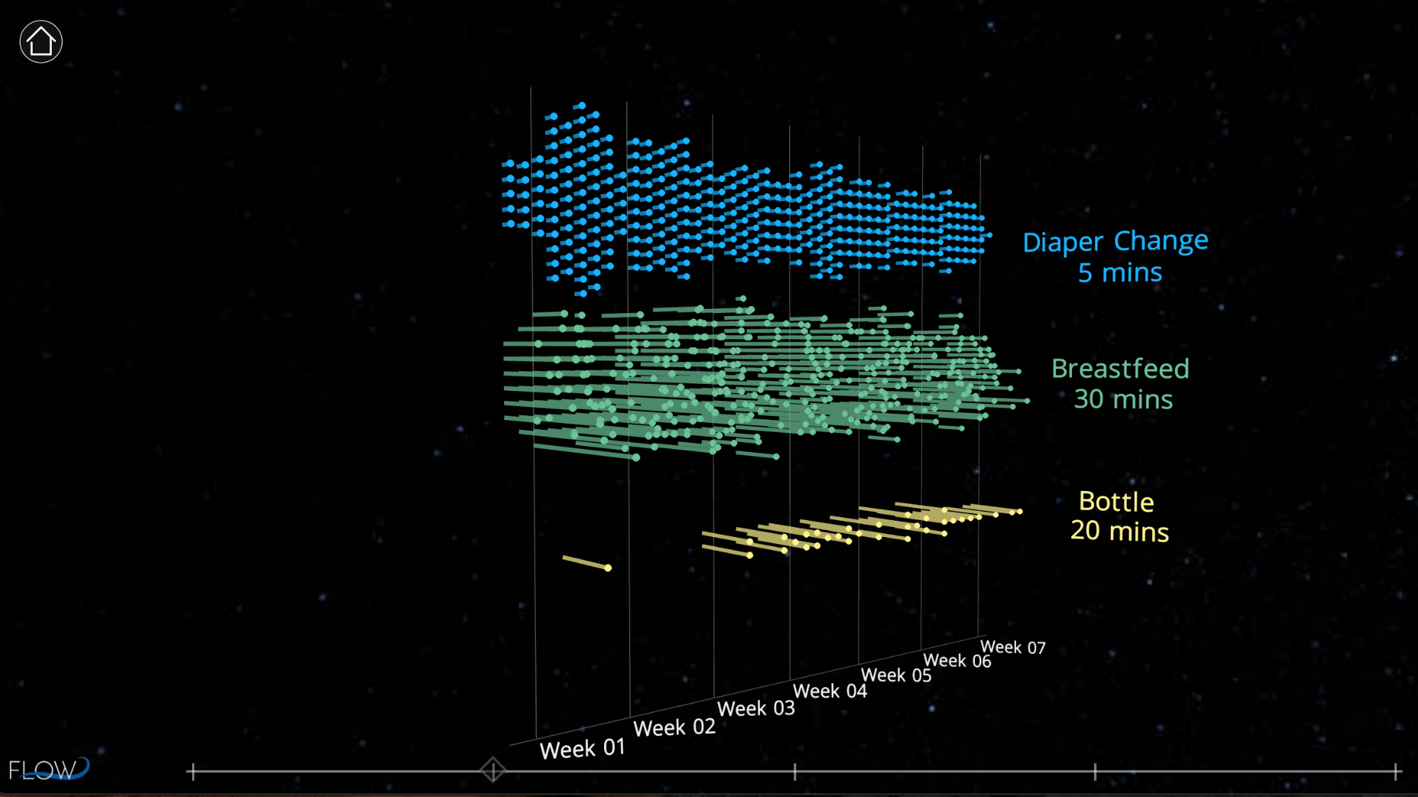 A three-dimensional, multicolored chart on a black background, showing raised data points for diaper changes, breast feedings, and bottle feedings.