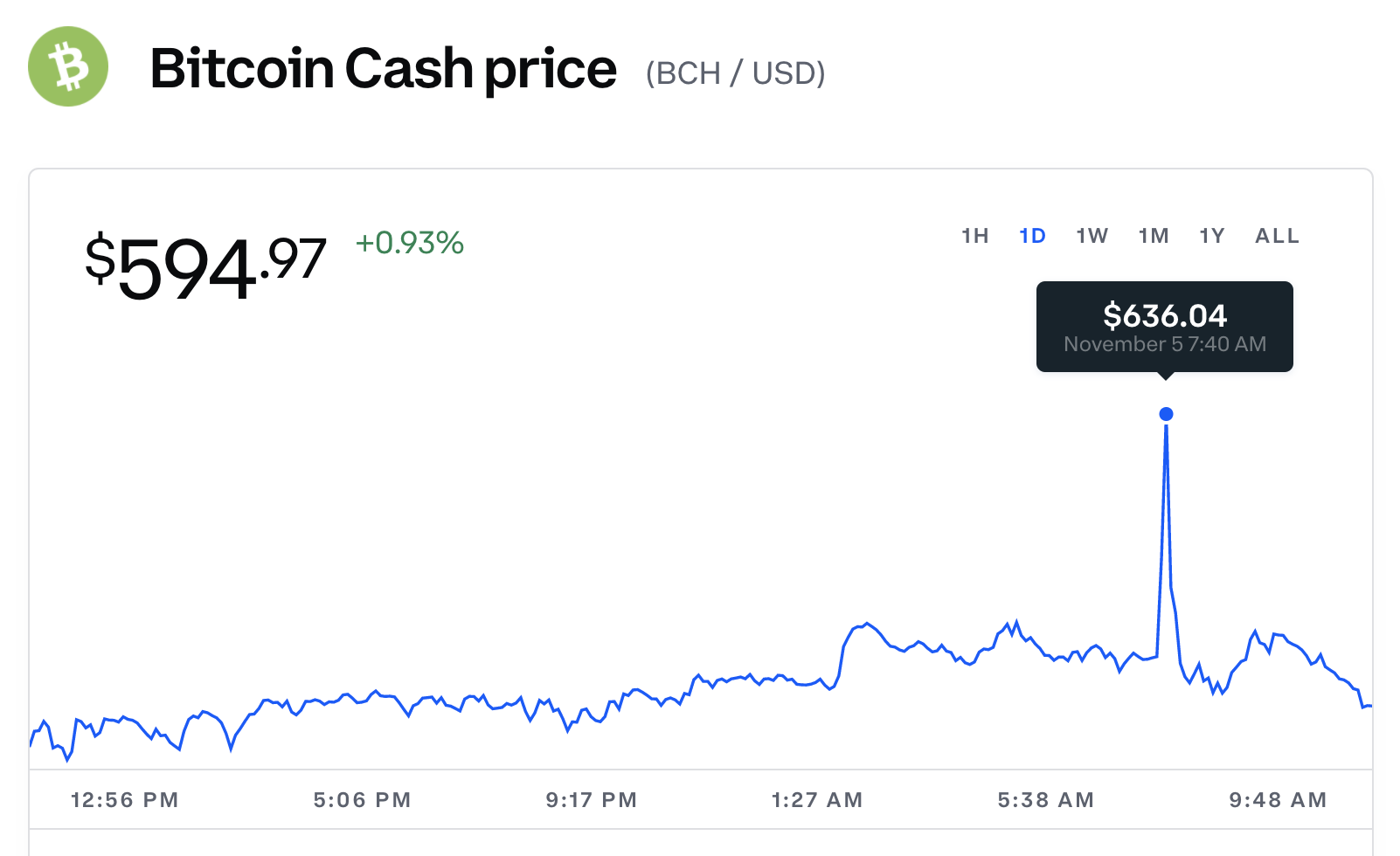 The Bitcoin Cash pump and dump as seen on Coinbase.