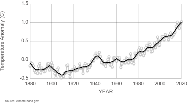 Average global temperatures on Earth.