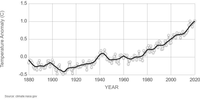 average global surface temperatures since 1880