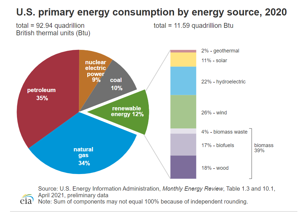 how the U.S. consumes energy