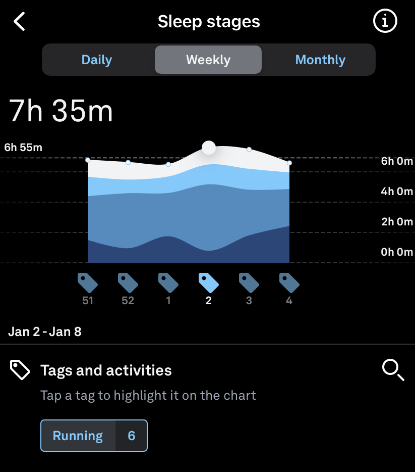 Deep sleeping (in dark blue) like a champ the longer I use the Oura. Two hours per night is an unusually large amount.