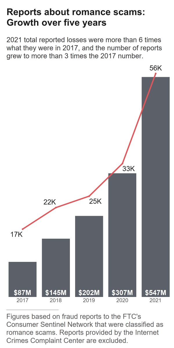 Chart showing the growth of romance scams.